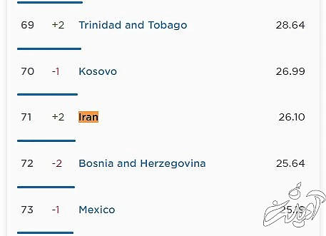 صعود ۳ پله‌ای سرعت اینترنت ثابت در ایران